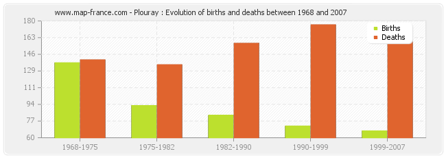 Plouray : Evolution of births and deaths between 1968 and 2007