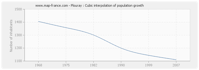 Plouray : Cubic interpolation of population growth