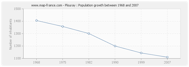 Population Plouray