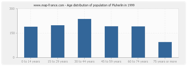 Age distribution of population of Pluherlin in 1999