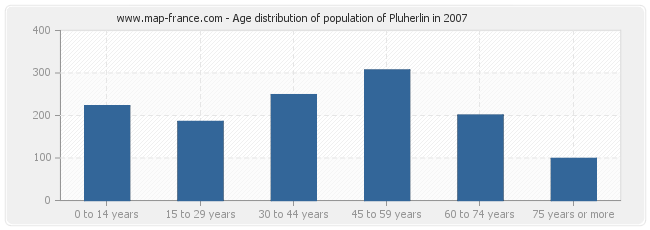 Age distribution of population of Pluherlin in 2007