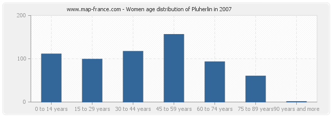 Women age distribution of Pluherlin in 2007