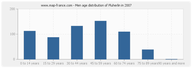 Men age distribution of Pluherlin in 2007