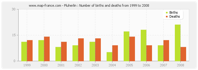 Pluherlin : Number of births and deaths from 1999 to 2008
