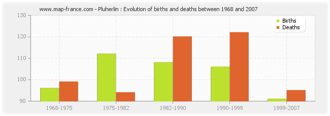 Pluherlin : Evolution of births and deaths between 1968 and 2007
