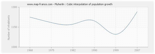 Pluherlin : Cubic interpolation of population growth