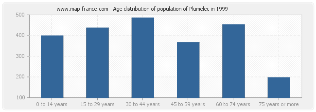 Age distribution of population of Plumelec in 1999