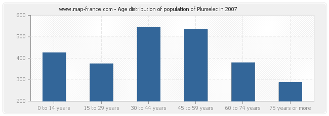 Age distribution of population of Plumelec in 2007