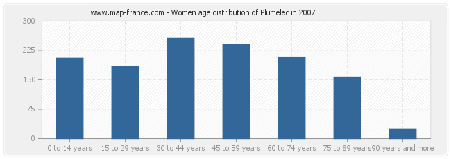 Women age distribution of Plumelec in 2007