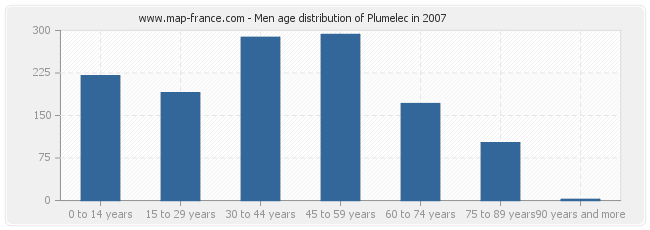 Men age distribution of Plumelec in 2007