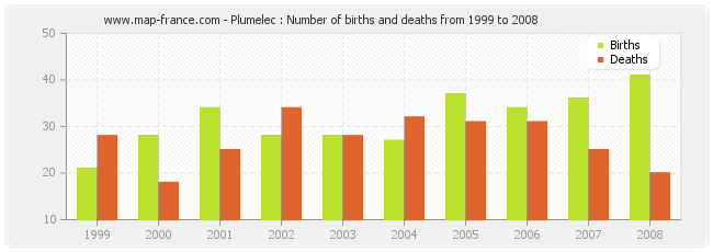 Plumelec : Number of births and deaths from 1999 to 2008
