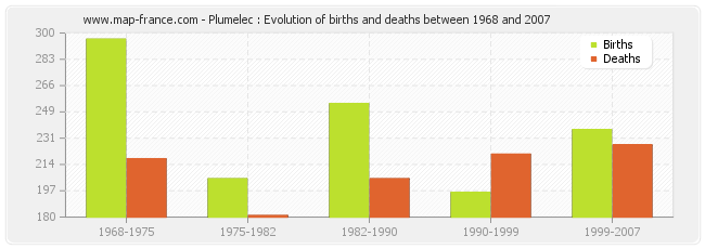 Plumelec : Evolution of births and deaths between 1968 and 2007