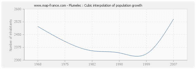 Plumelec : Cubic interpolation of population growth