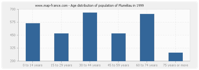 Age distribution of population of Pluméliau in 1999