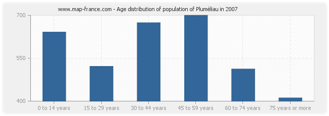 Age distribution of population of Pluméliau in 2007