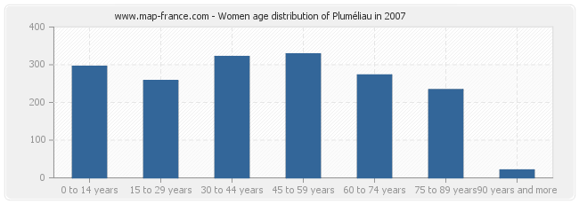 Women age distribution of Pluméliau in 2007
