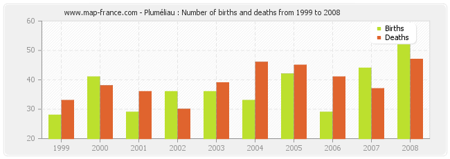 Pluméliau : Number of births and deaths from 1999 to 2008