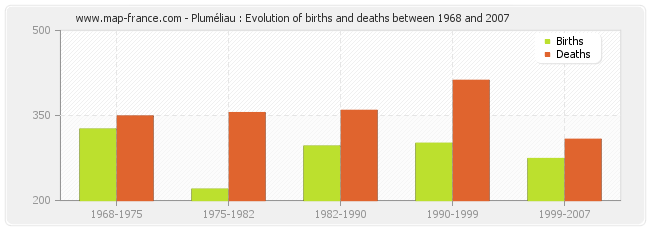 Pluméliau : Evolution of births and deaths between 1968 and 2007