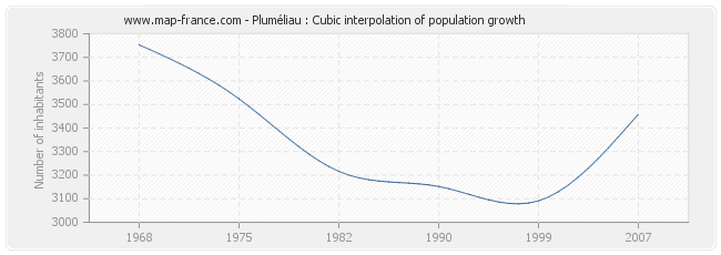 Pluméliau : Cubic interpolation of population growth