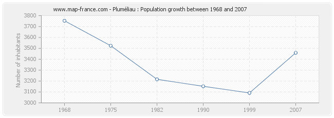 Population Pluméliau