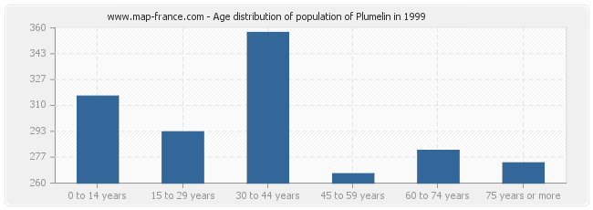 Age distribution of population of Plumelin in 1999