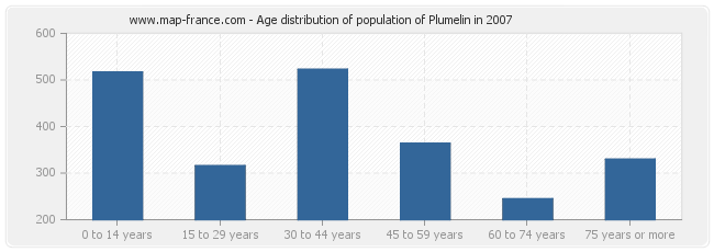 Age distribution of population of Plumelin in 2007