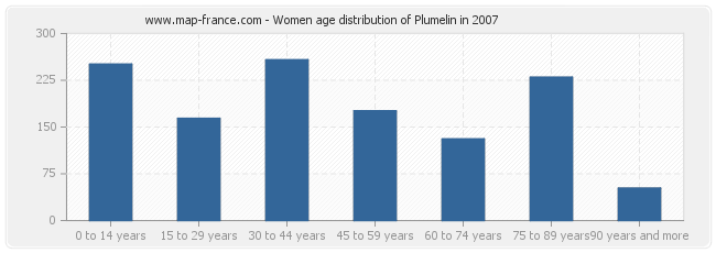 Women age distribution of Plumelin in 2007
