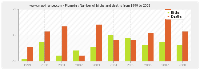 Plumelin : Number of births and deaths from 1999 to 2008