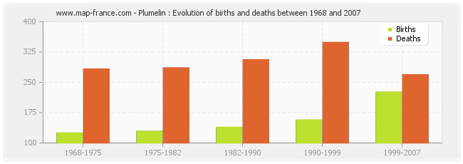 Plumelin : Evolution of births and deaths between 1968 and 2007