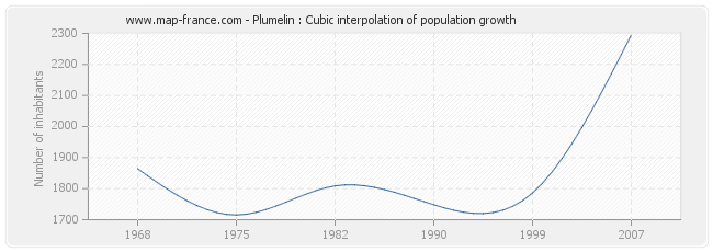 Plumelin : Cubic interpolation of population growth