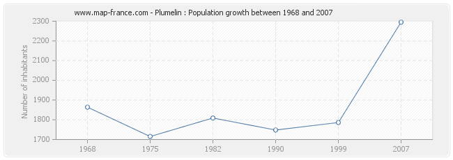 Population Plumelin