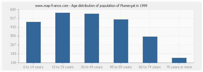 Age distribution of population of Plumergat in 1999