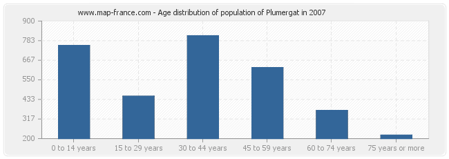 Age distribution of population of Plumergat in 2007