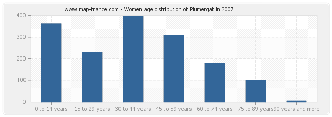 Women age distribution of Plumergat in 2007