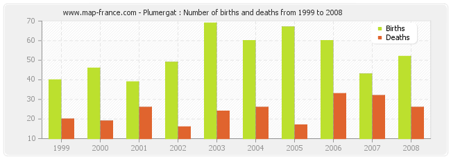Plumergat : Number of births and deaths from 1999 to 2008