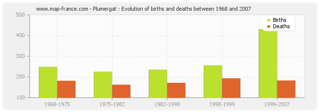 Plumergat : Evolution of births and deaths between 1968 and 2007