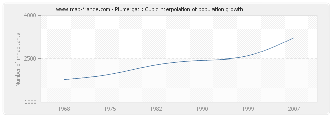 Plumergat : Cubic interpolation of population growth