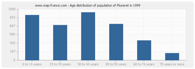 Age distribution of population of Pluneret in 1999