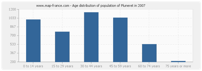 Age distribution of population of Pluneret in 2007