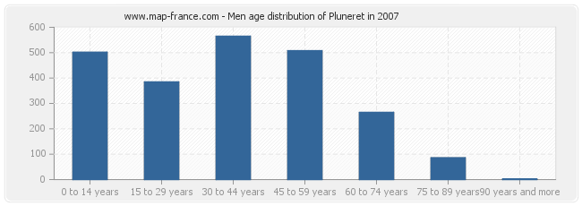 Men age distribution of Pluneret in 2007