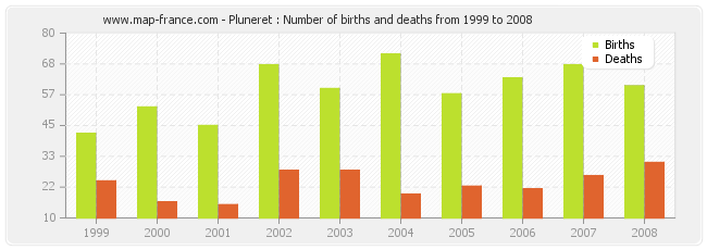 Pluneret : Number of births and deaths from 1999 to 2008