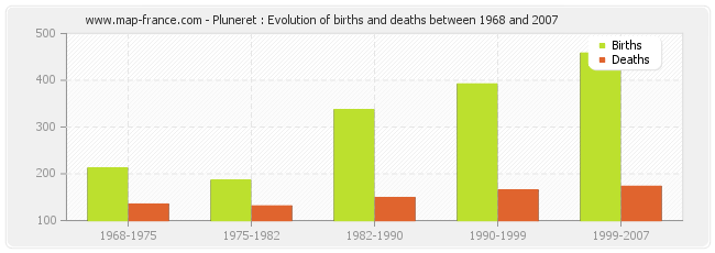 Pluneret : Evolution of births and deaths between 1968 and 2007