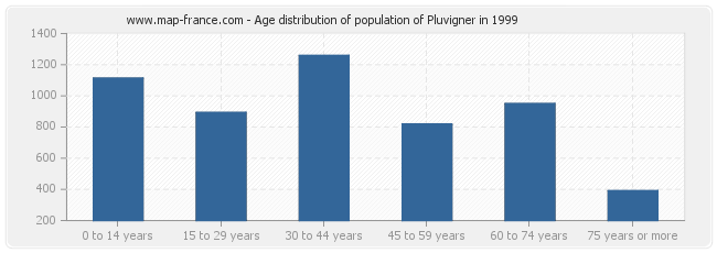 Age distribution of population of Pluvigner in 1999