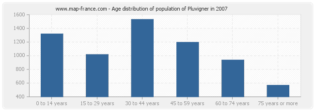 Age distribution of population of Pluvigner in 2007