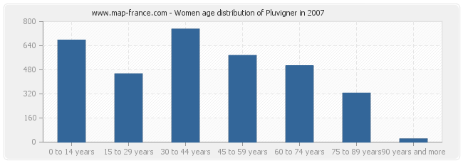 Women age distribution of Pluvigner in 2007