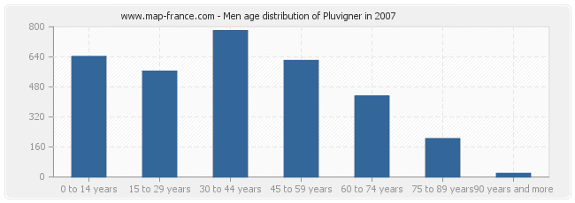 Men age distribution of Pluvigner in 2007