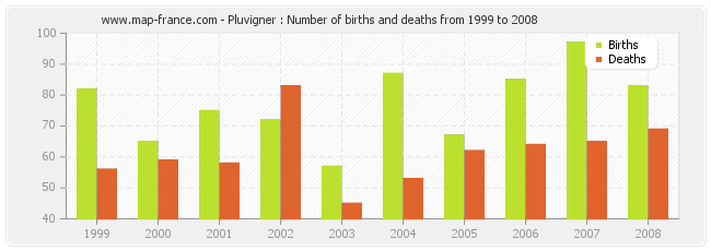 Pluvigner : Number of births and deaths from 1999 to 2008