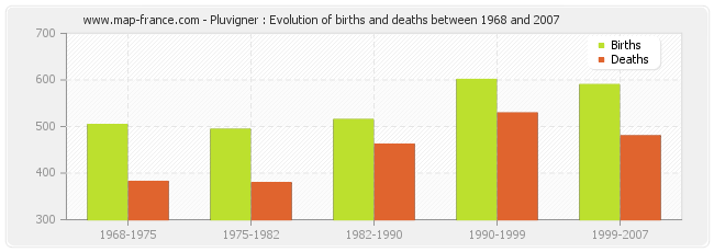 Pluvigner : Evolution of births and deaths between 1968 and 2007