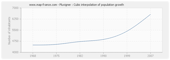 Pluvigner : Cubic interpolation of population growth