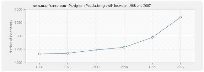 Population Pluvigner